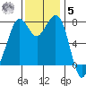 Bellingham tide chart for Wednesday, November 5, 2025