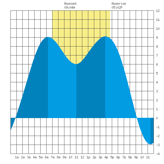 Bellingham tide chart for Thursday, November 6, 2025