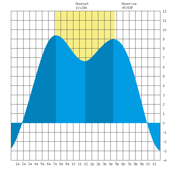 Bellingham tide chart for Friday, November 7, 2025
