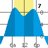 Bellingham tide chart for Friday, November 7, 2025