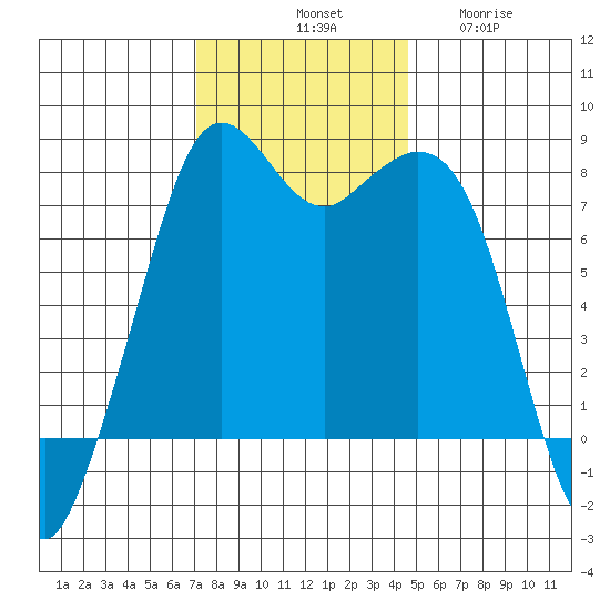 Bellingham tide chart for Saturday, November 8, 2025