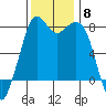 Bellingham tide chart for Saturday, November 8, 2025