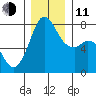 Bellingham tide chart for Thursday, December 11, 2025