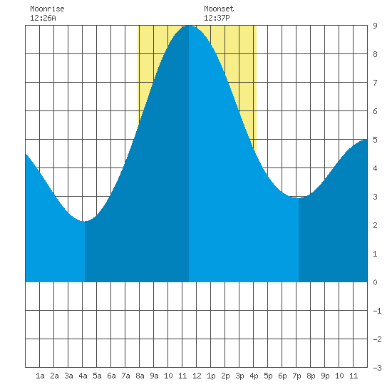 Bellingham tide chart for Friday, December 12, 2025
