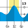 Bellingham tide chart for Saturday, December 13, 2025
