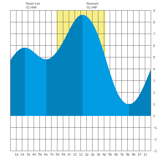 Bellingham tide chart for Sunday, December 14, 2025