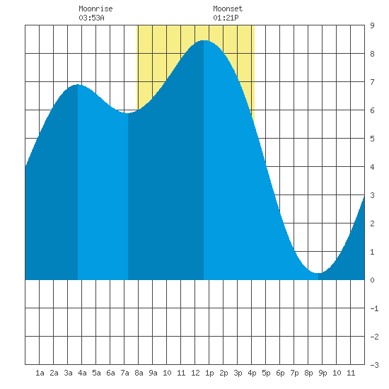 Bellingham tide chart for Monday, December 15, 2025