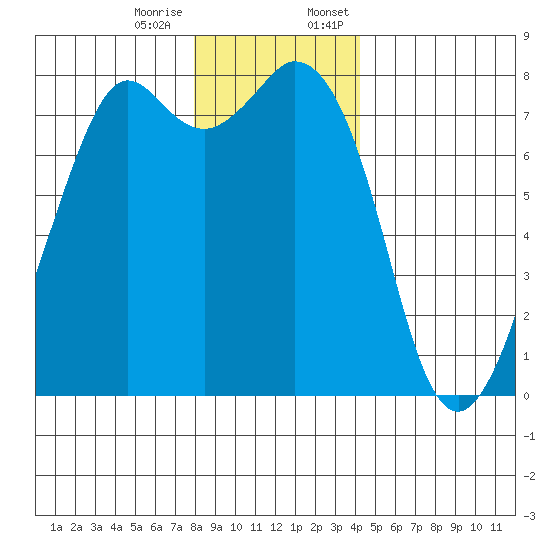 Bellingham tide chart for Tuesday, December 16, 2025