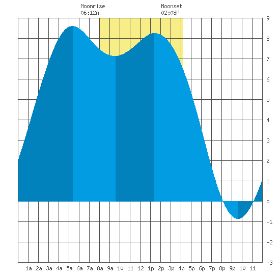 Bellingham tide chart for Wednesday, December 17, 2025