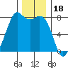 Bellingham tide chart for Thursday, December 18, 2025