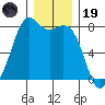 Bellingham tide chart for Friday, December 19, 2025