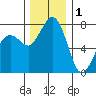 Bellingham tide chart for Monday, December 1, 2025