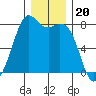 Bellingham tide chart for Saturday, December 20, 2025