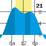 Bellingham tide chart for Sunday, December 21, 2025