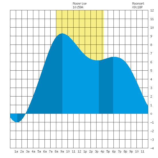 Bellingham tide chart for Wednesday, December 24, 2025