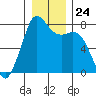 Bellingham tide chart for Wednesday, December 24, 2025