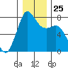 Bellingham tide chart for Thursday, December 25, 2025