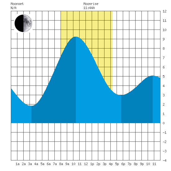 Bellingham tide chart for Saturday, December 27, 2025
