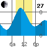 Bellingham tide chart for Saturday, December 27, 2025