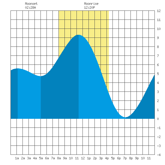 Bellingham tide chart for Monday, December 29, 2025