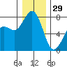 Bellingham tide chart for Monday, December 29, 2025