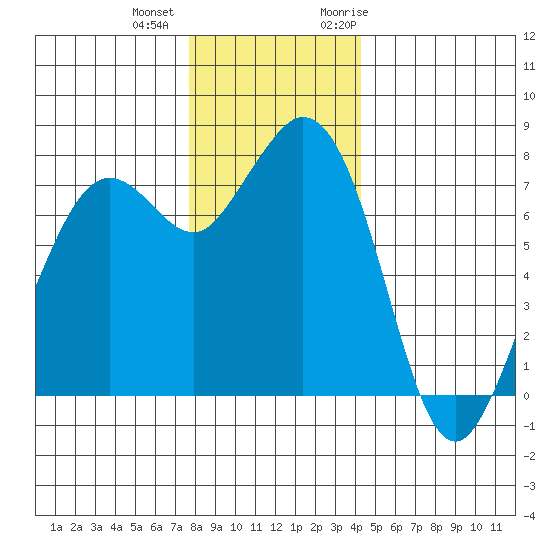 Bellingham tide chart for Tuesday, December 2, 2025