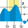 Bellingham tide chart for Tuesday, December 2, 2025