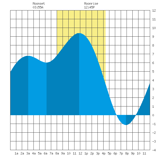 Bellingham tide chart for Tuesday, December 30, 2025