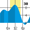 Bellingham tide chart for Tuesday, December 30, 2025