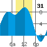 Bellingham tide chart for Wednesday, December 31, 2025