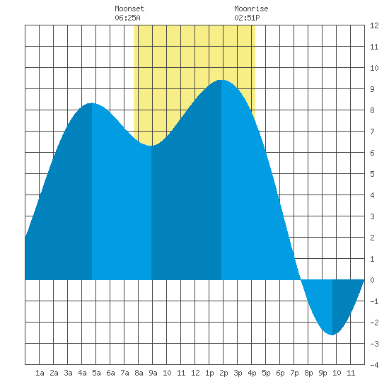 Bellingham tide chart for Wednesday, December 3, 2025