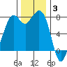 Bellingham tide chart for Wednesday, December 3, 2025