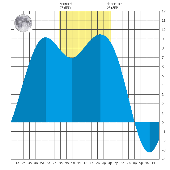 Bellingham tide chart for Thursday, December 4, 2025