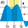 Bellingham tide chart for Thursday, December 4, 2025