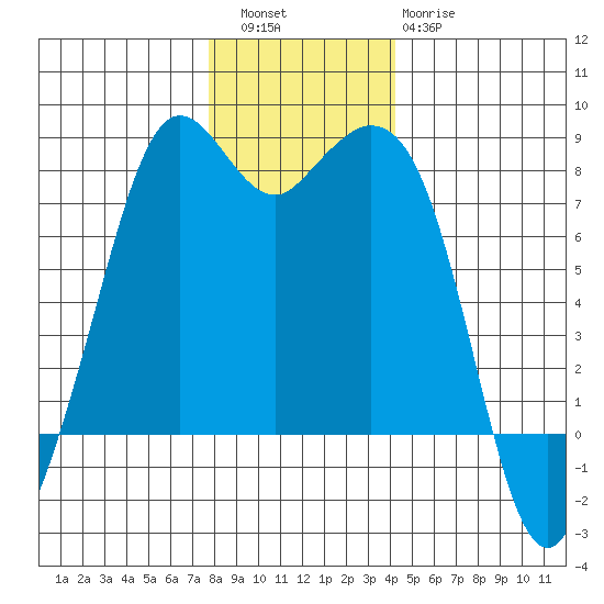 Bellingham tide chart for Friday, December 5, 2025