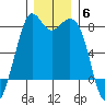 Bellingham tide chart for Saturday, December 6, 2025