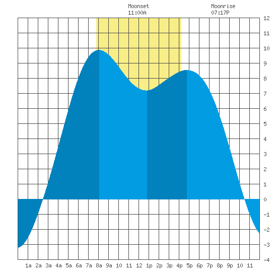 Bellingham tide chart for Sunday, December 7, 2025