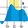 Bellingham tide chart for Tuesday, December 9, 2025