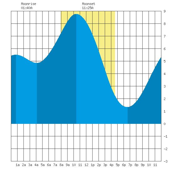 Bellingham tide chart for Sunday, January 11, 2026
