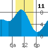 Bellingham tide chart for Sunday, January 11, 2026