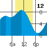 Bellingham tide chart for Monday, January 12, 2026