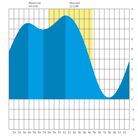 Bellingham tide chart for Tuesday, January 13, 2026