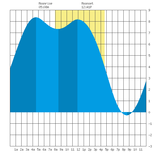 Bellingham tide chart for Wednesday, January 14, 2026
