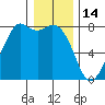 Bellingham tide chart for Wednesday, January 14, 2026