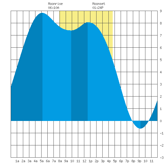 Bellingham tide chart for Thursday, January 15, 2026