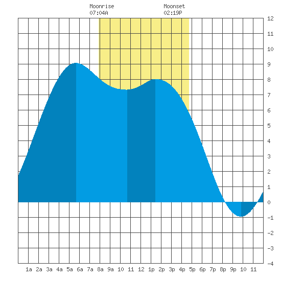 Bellingham tide chart for Friday, January 16, 2026