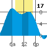 Bellingham tide chart for Saturday, January 17, 2026