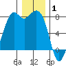Bellingham tide chart for Thursday, January 1, 2026