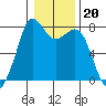 Bellingham tide chart for Tuesday, January 20, 2026