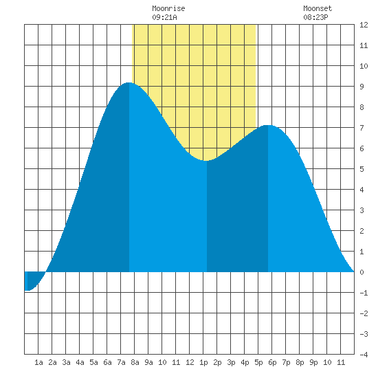 Bellingham tide chart for Wednesday, January 21, 2026